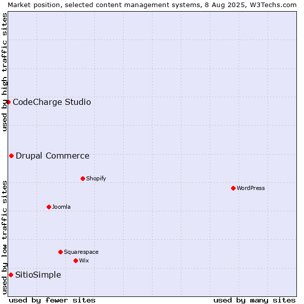Market position of Drupal Commerce vs. SitioSimple vs. CodeCharge Studio