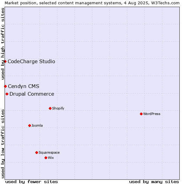 Market position of Drupal Commerce vs. Cendyn CMS vs. CodeCharge Studio