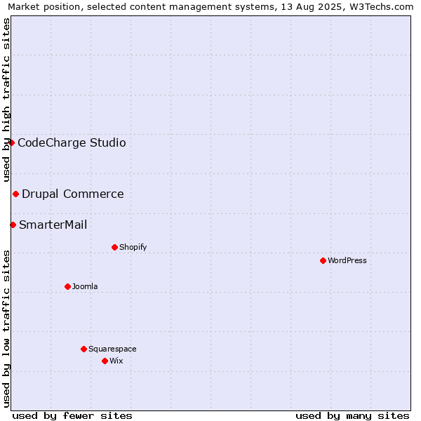 Market position of Drupal Commerce vs. SmarterMail vs. CodeCharge Studio