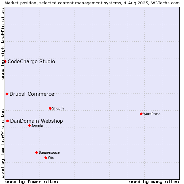 Market position of DanDomain Webshop vs. Drupal Commerce vs. CodeCharge Studio