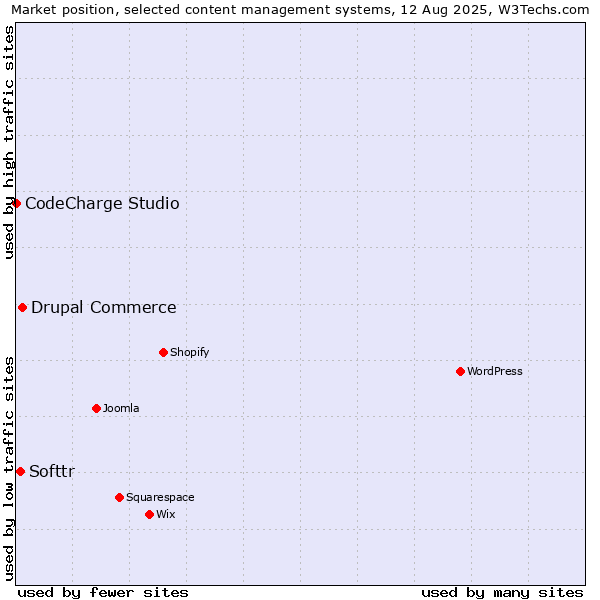 Market position of Drupal Commerce vs. Softtr vs. CodeCharge Studio