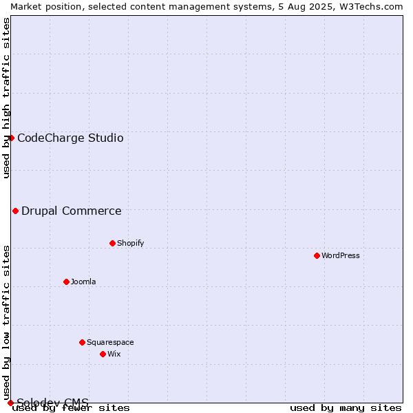 Market position of Drupal Commerce vs. CodeCharge Studio vs. Solodev CMS