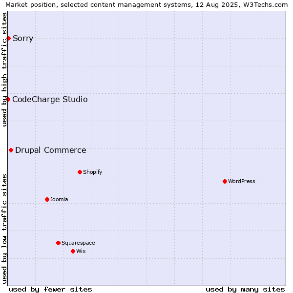 Market position of Drupal Commerce vs. Sorry vs. CodeCharge Studio