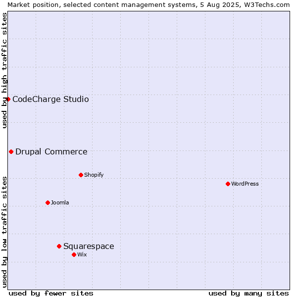 Market position of Squarespace vs. Drupal Commerce vs. CodeCharge Studio