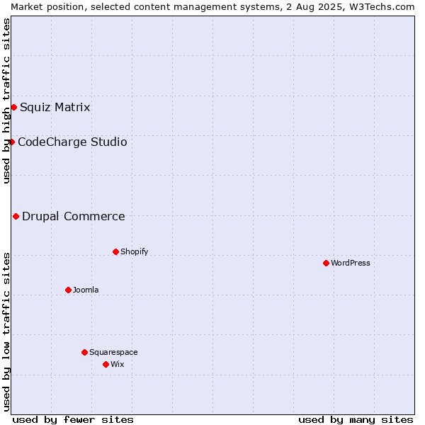 Market position of Drupal Commerce vs. Squiz Matrix vs. CodeCharge Studio