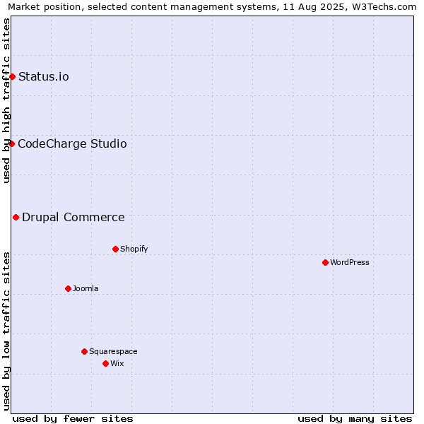 Market position of Drupal Commerce vs. Status.io vs. CodeCharge Studio