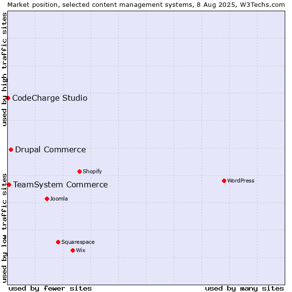 Market position of Drupal Commerce vs. TeamSystem Commerce vs. CodeCharge Studio
