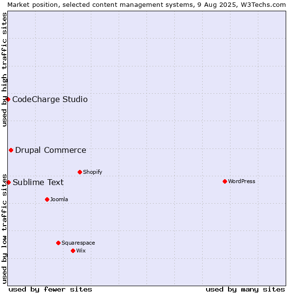 Market position of Drupal Commerce vs. Sublime Text vs. CodeCharge Studio