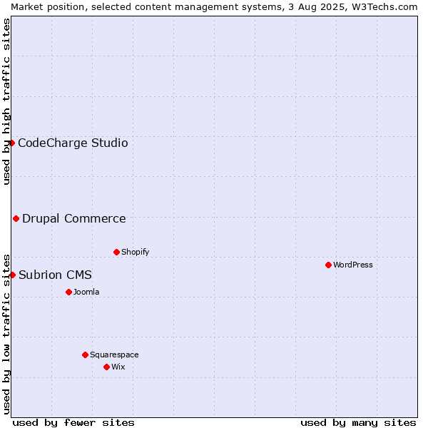Market position of Drupal Commerce vs. Subrion CMS vs. CodeCharge Studio