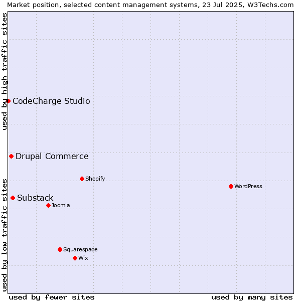 Market position of Substack vs. Drupal Commerce vs. CodeCharge Studio
