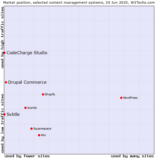 Market position of Drupal Commerce vs. CodeCharge Studio vs. Svbtle