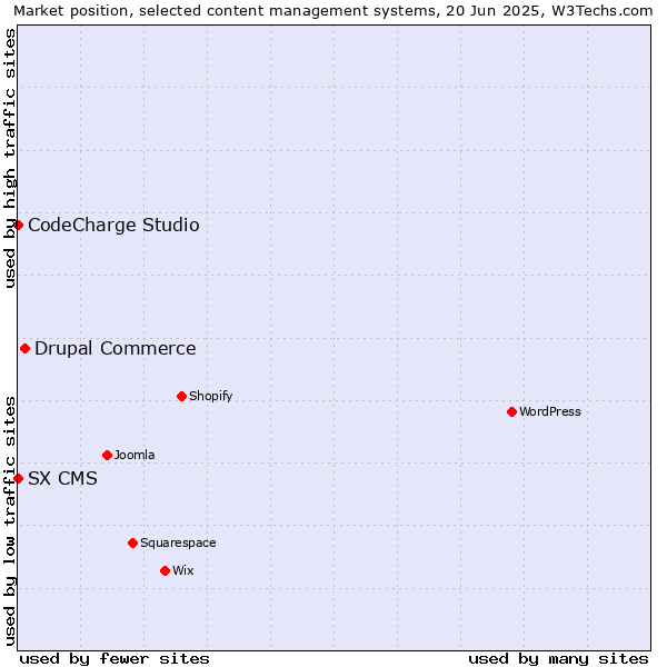Market position of Drupal Commerce vs. CodeCharge Studio vs. SX CMS
