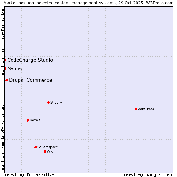 Market position of Drupal Commerce vs. Sylius vs. CodeCharge Studio