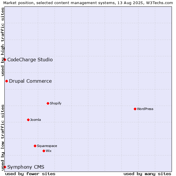 Market position of Drupal Commerce vs. CodeCharge Studio vs. Symphony CMS