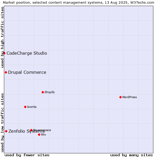 Market position of Zenfolio Systems vs. Drupal Commerce vs. CodeCharge Studio