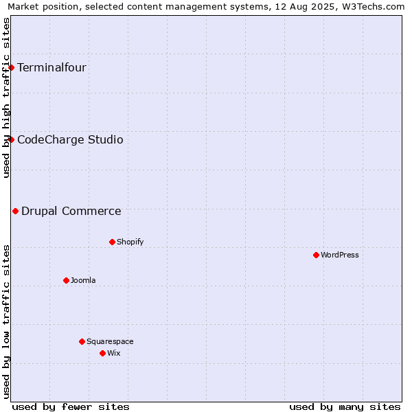 Market position of Drupal Commerce vs. CodeCharge Studio vs. Terminalfour