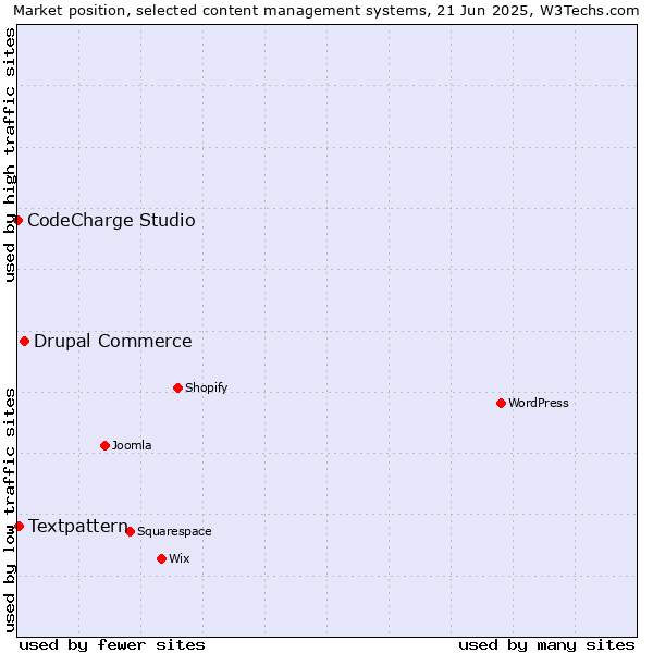 Market position of Drupal Commerce vs. Textpattern vs. CodeCharge Studio