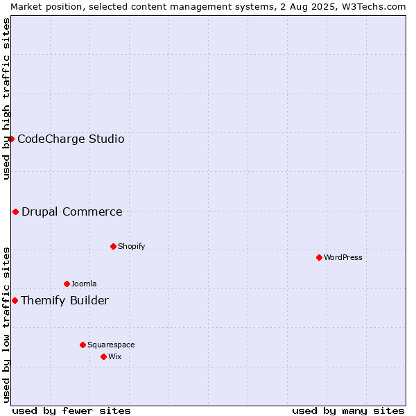 Market position of Drupal Commerce vs. Themify Builder vs. CodeCharge Studio