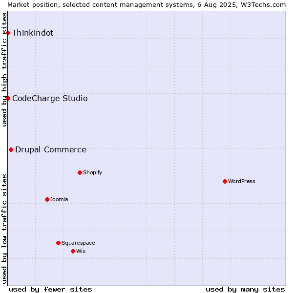 Market position of Drupal Commerce vs. Thinkindot vs. CodeCharge Studio