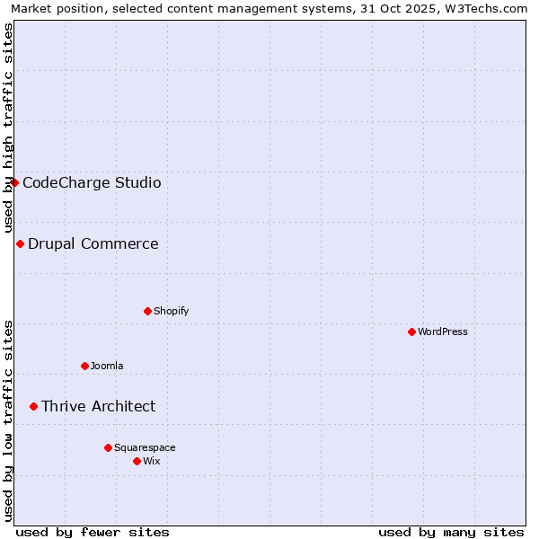 Market position of Thrive Architect vs. Drupal Commerce vs. CodeCharge Studio