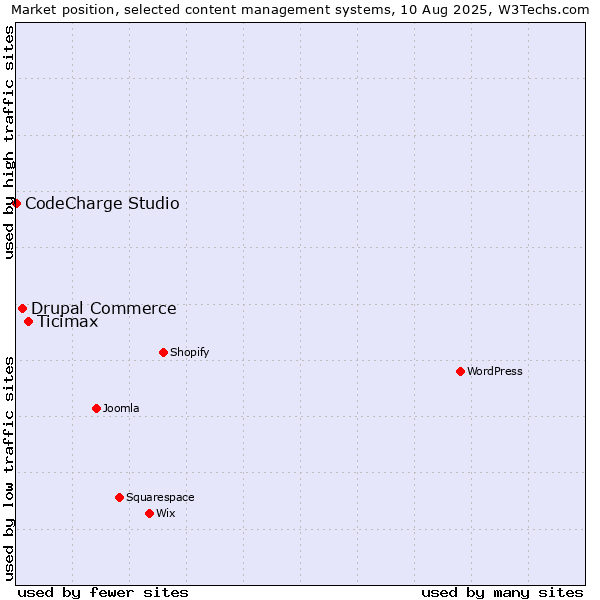 Market position of Ticimax vs. Drupal Commerce vs. CodeCharge Studio