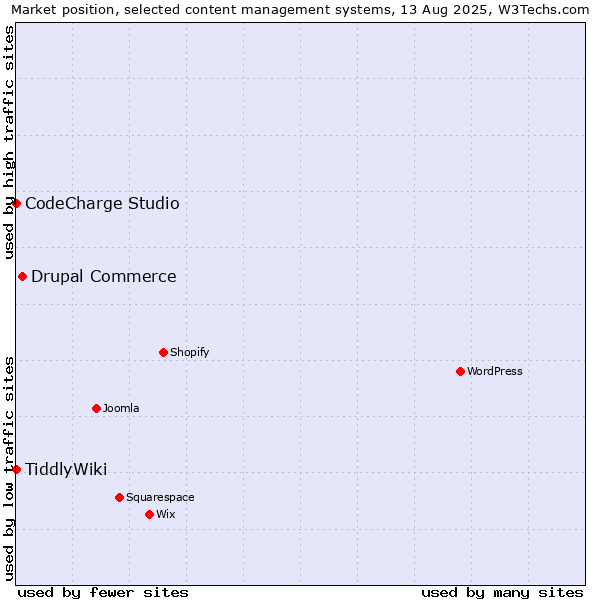 Market position of Drupal Commerce vs. CodeCharge Studio vs. TiddlyWiki