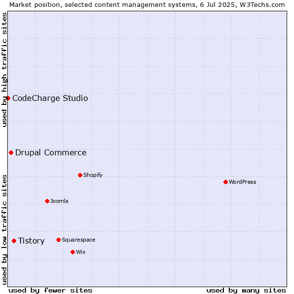 Market position of Tistory vs. Drupal Commerce vs. CodeCharge Studio