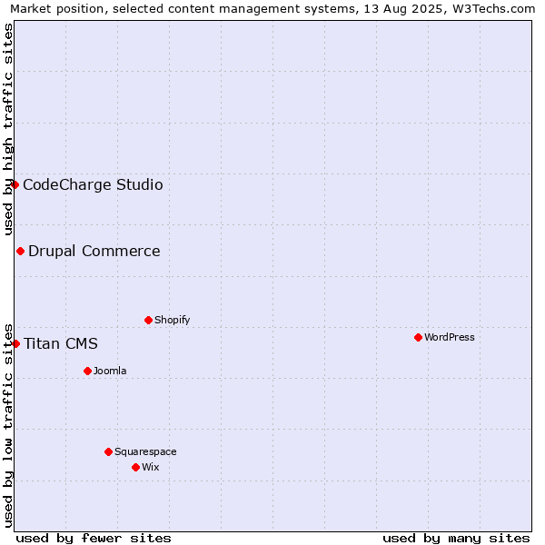 Market position of Drupal Commerce vs. Titan CMS vs. CodeCharge Studio
