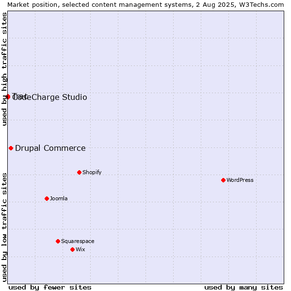 Market position of Drupal Commerce vs. CodeCharge Studio vs. Trac