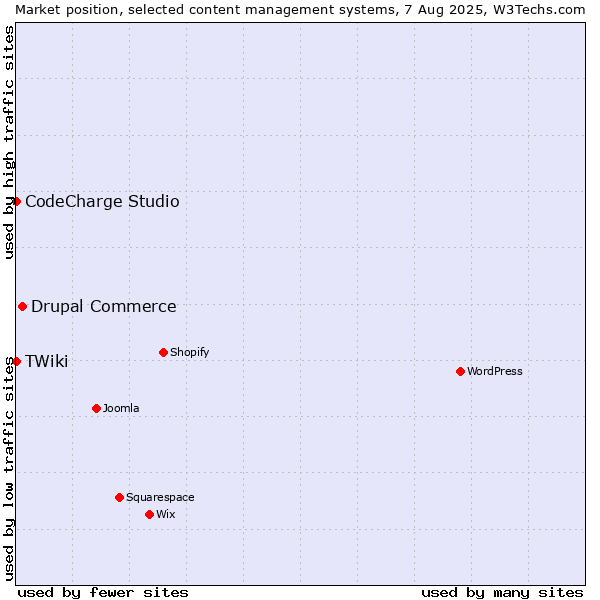 Market position of Drupal Commerce vs. CodeCharge Studio vs. TWiki