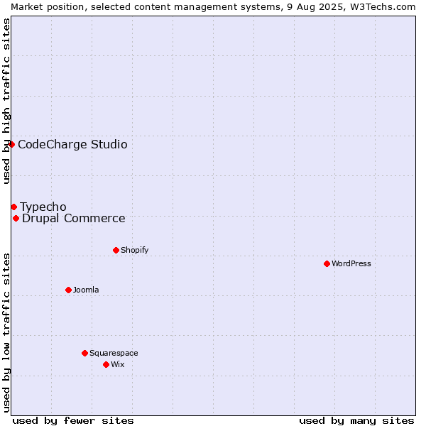 Market position of Drupal Commerce vs. Typecho vs. CodeCharge Studio
