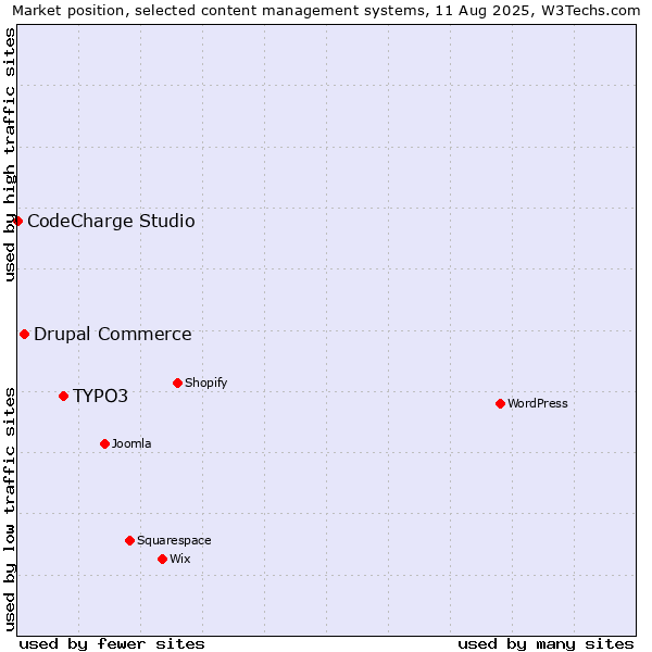 Market position of TYPO3 vs. Drupal Commerce vs. CodeCharge Studio
