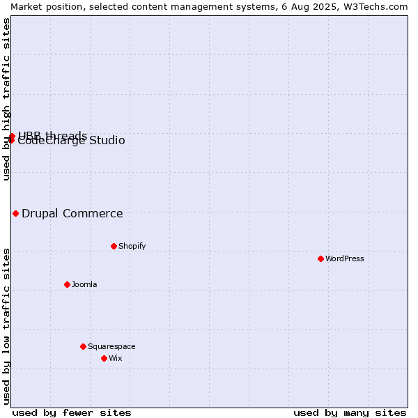 Market position of Drupal Commerce vs. UBB.threads vs. CodeCharge Studio