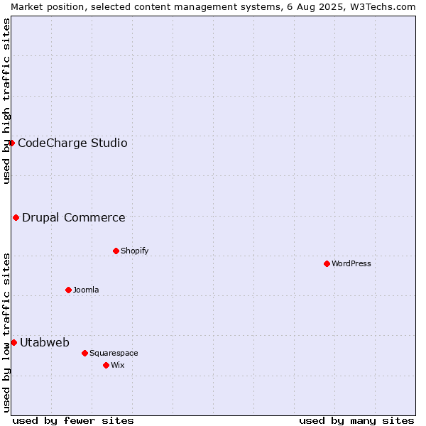 Market position of Drupal Commerce vs. Utabweb vs. CodeCharge Studio