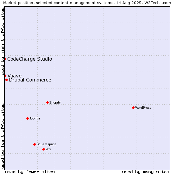 Market position of Drupal Commerce vs. Vaave vs. CodeCharge Studio