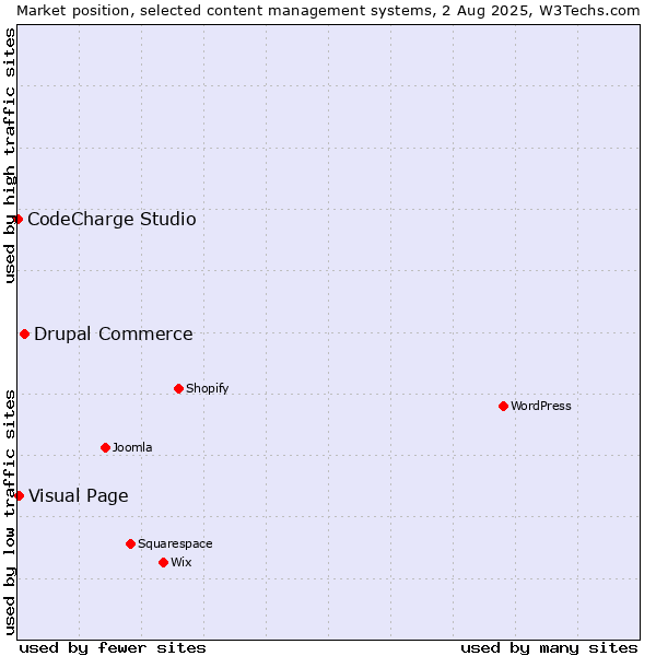 Market position of Drupal Commerce vs. Visual Page vs. CodeCharge Studio