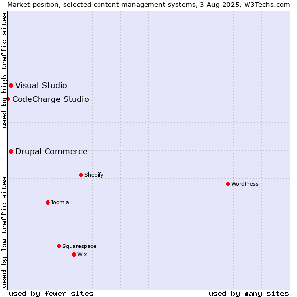 Market position of Visual Studio vs. Drupal Commerce vs. CodeCharge Studio