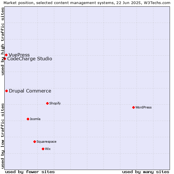 Market position of Drupal Commerce vs. VuePress vs. CodeCharge Studio