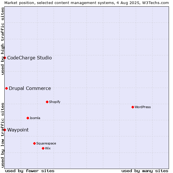 Market position of Drupal Commerce vs. CodeCharge Studio vs. Waypoint