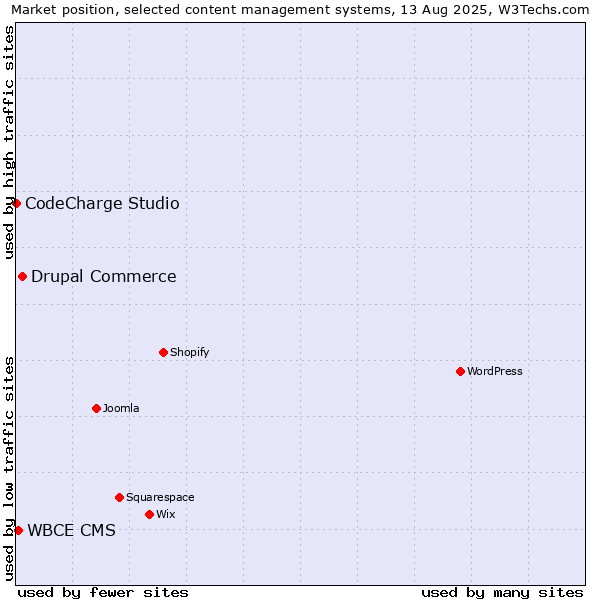 Market position of Drupal Commerce vs. WBCE CMS vs. CodeCharge Studio