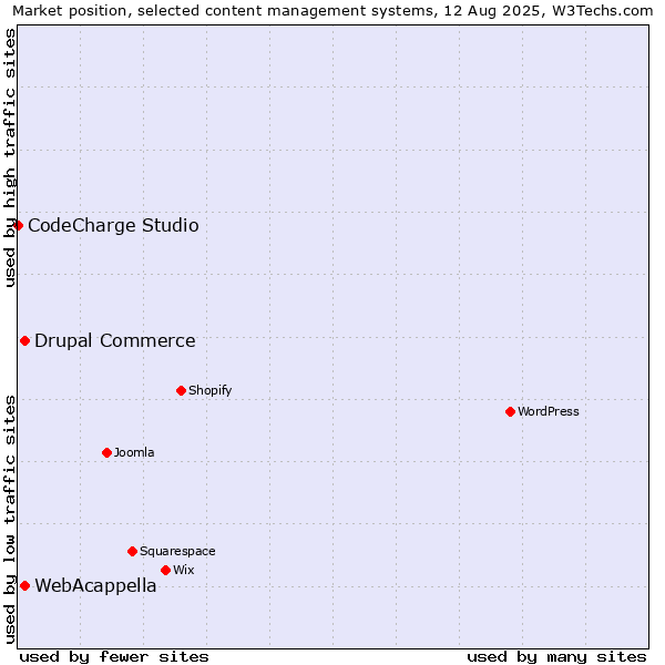 Market position of WebAcappella vs. Drupal Commerce vs. CodeCharge Studio