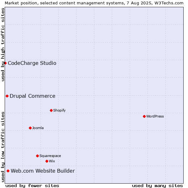 Market position of Web.com Website Builder vs. Drupal Commerce vs. CodeCharge Studio