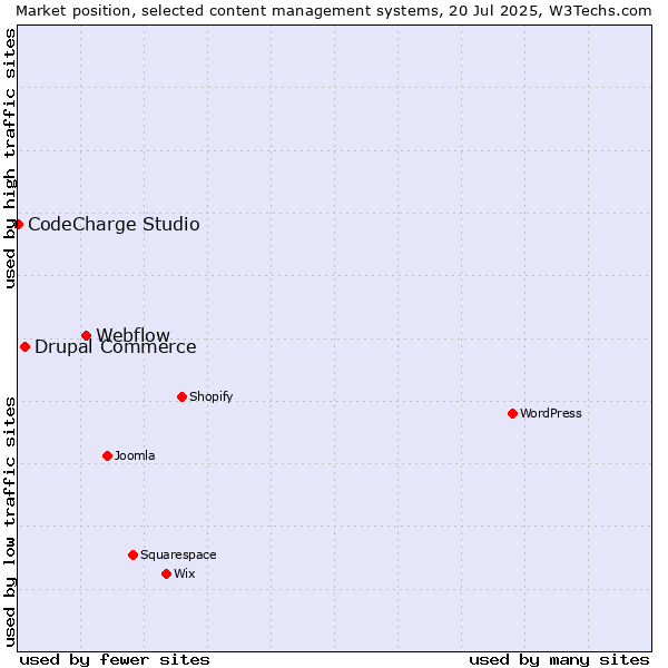 Market position of Webflow vs. Drupal Commerce vs. CodeCharge Studio