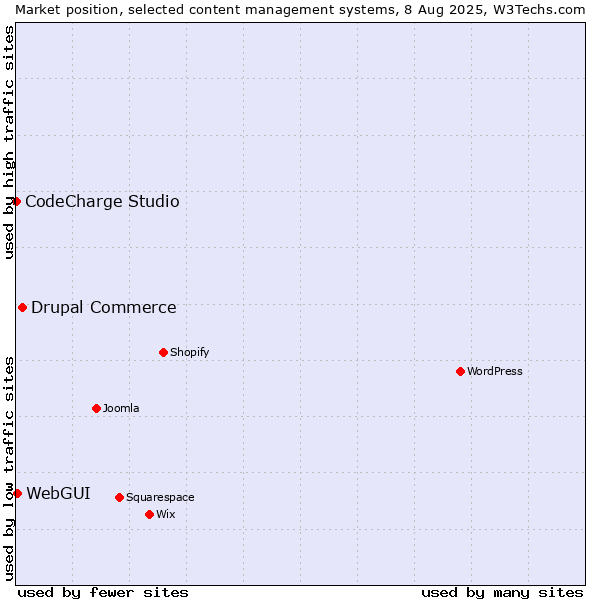 Market position of Drupal Commerce vs. WebGUI vs. CodeCharge Studio