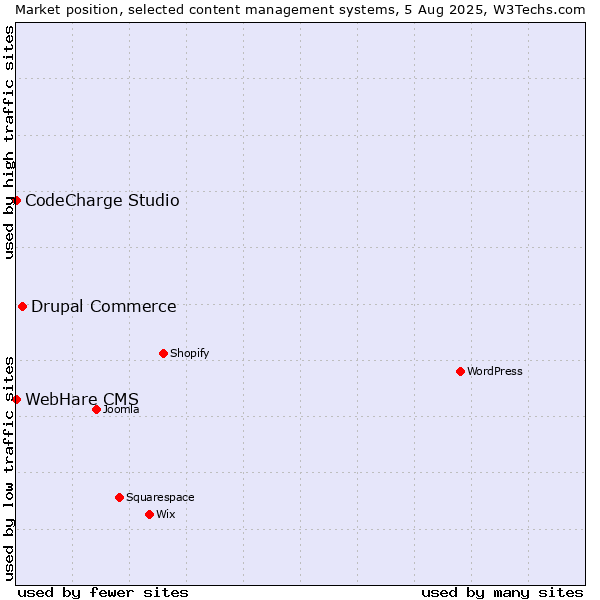 Market position of Drupal Commerce vs. CodeCharge Studio vs. WebHare CMS