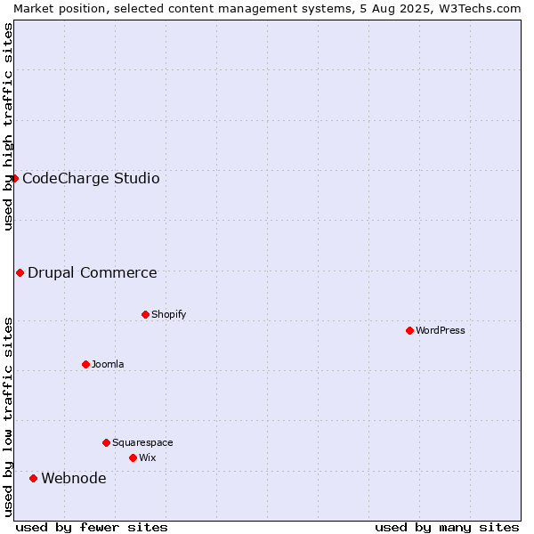 Market position of Webnode vs. Drupal Commerce vs. CodeCharge Studio