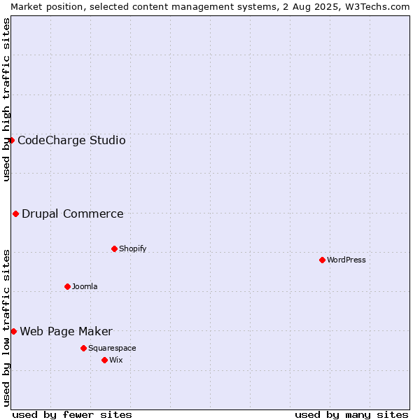 Market position of Drupal Commerce vs. Web Page Maker vs. CodeCharge Studio