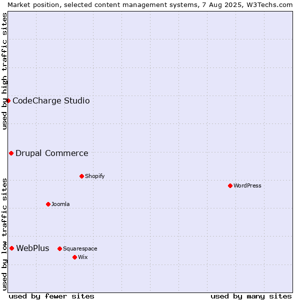 Market position of WebPlus vs. Drupal Commerce vs. CodeCharge Studio