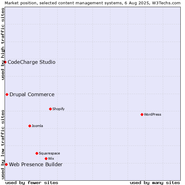 Market position of Drupal Commerce vs. Web Presence Builder vs. CodeCharge Studio