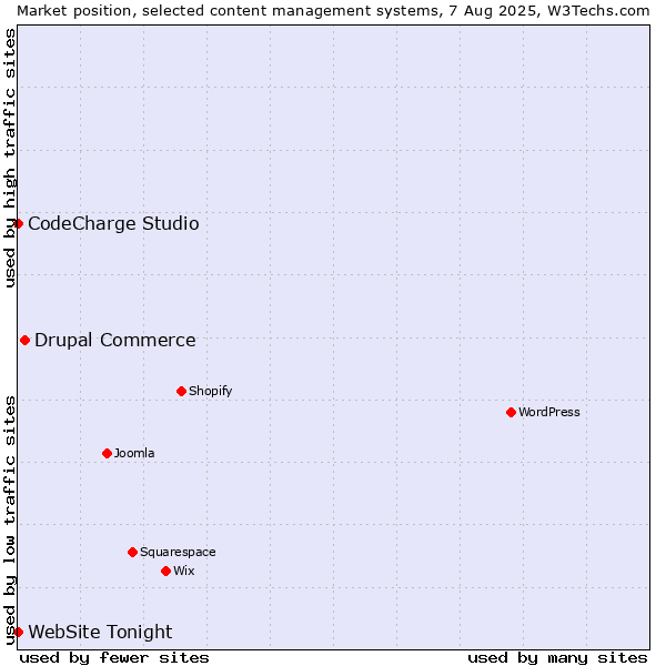 Market position of Drupal Commerce vs. CodeCharge Studio vs. WebSite Tonight